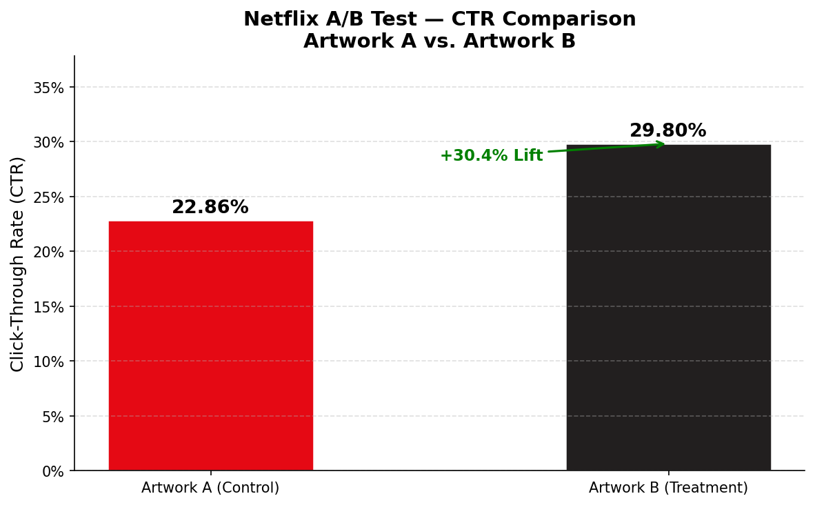 CTR Comparison Chart