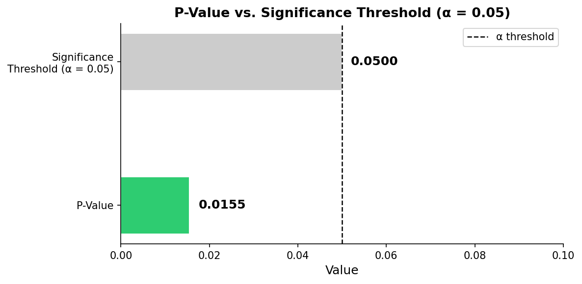 Statistical Significance Chart